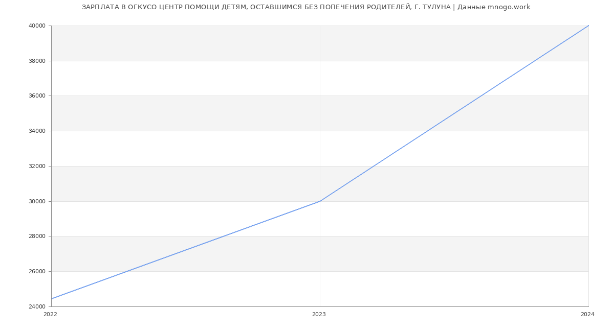 Статистика зарплат ОГКУСО ЦЕНТР ПОМОЩИ ДЕТЯМ, ОСТАВШИМСЯ БЕЗ ПОПЕЧЕНИЯ РОДИТЕЛЕЙ, Г. ТУЛУНА