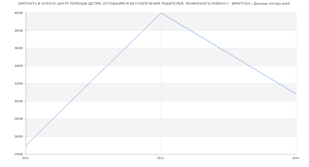 Статистика зарплат ОГКУСО ЦЕНТР ПОМОЩИ ДЕТЯМ, ОСТАВШИМСЯ БЕЗ ПОПЕЧЕНИЯ РОДИТЕЛЕЙ, ЛЕНИНСКОГО РАЙОНА Г. ИРКУТСКА