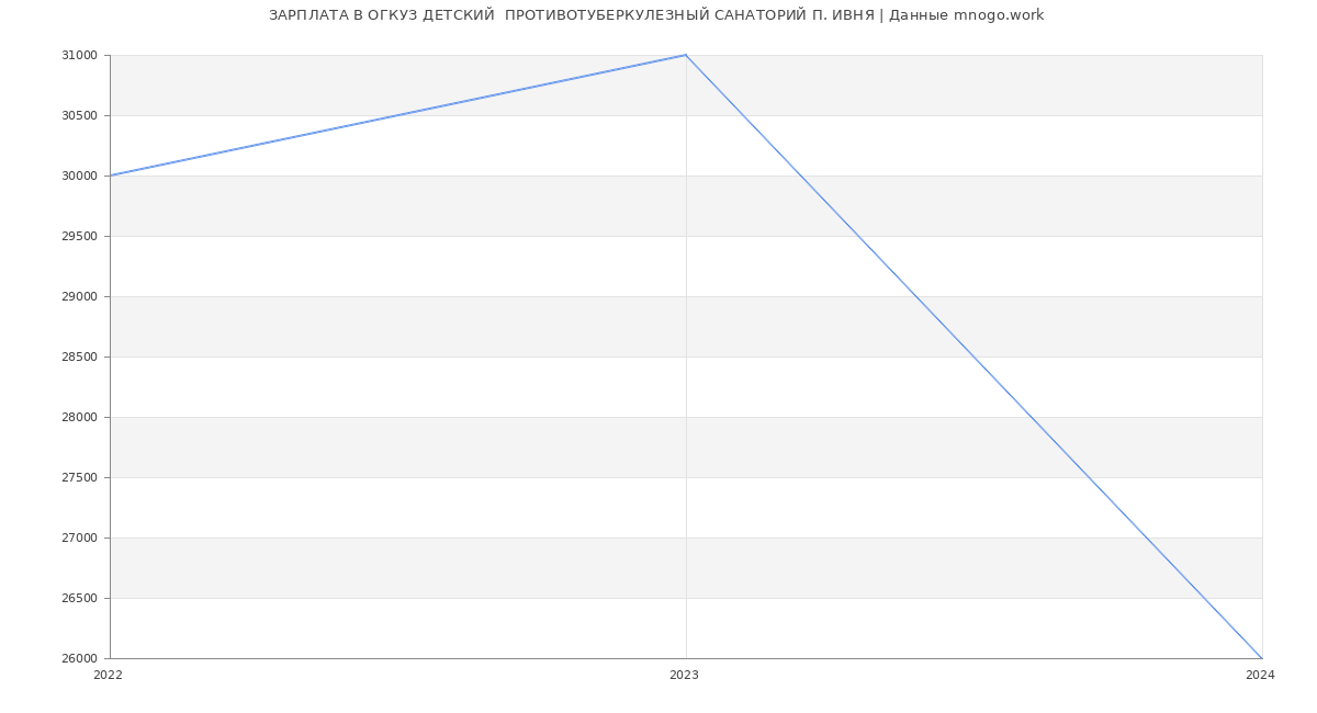 Статистика зарплат ОГКУЗ ДЕТСКИЙ  ПРОТИВОТУБЕРКУЛЕЗНЫЙ САНАТОРИЙ П. ИВНЯ