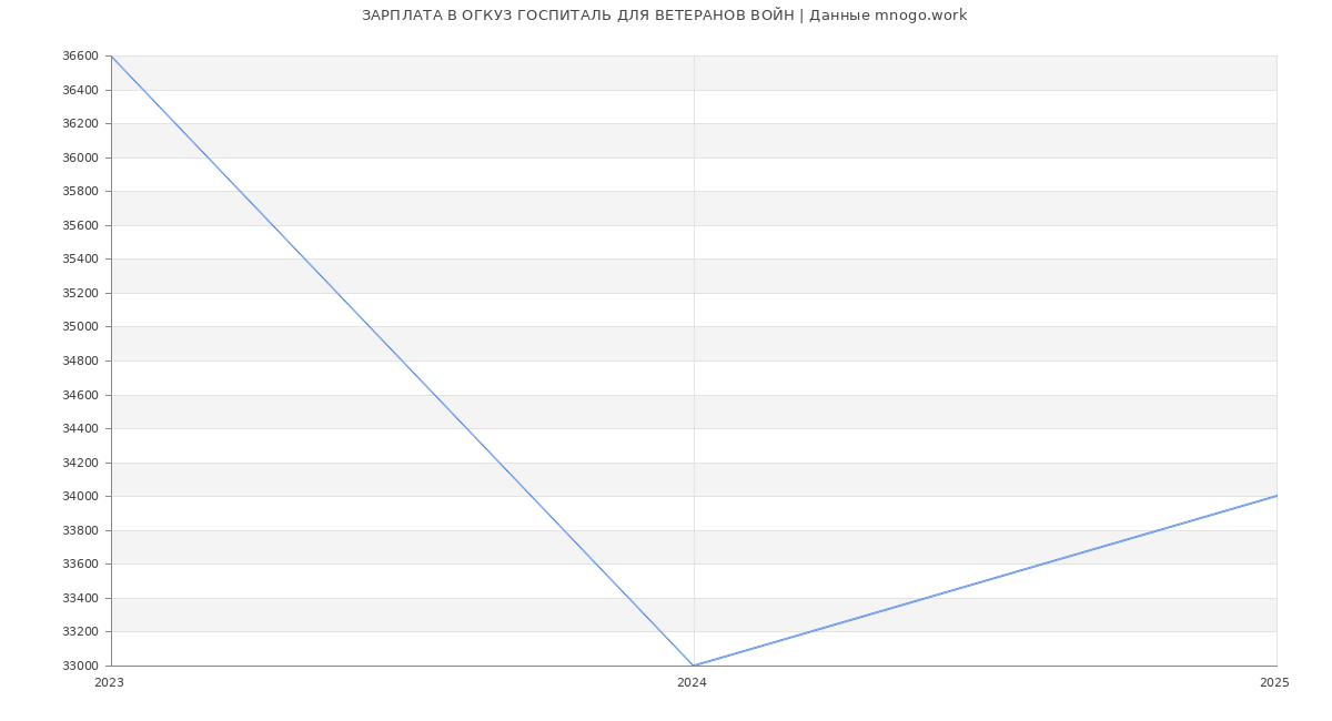 Статистика зарплат ОГКУЗ ГОСПИТАЛЬ ДЛЯ ВЕТЕРАНОВ ВОЙН
