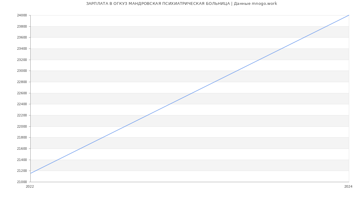 Статистика зарплат ОГКУЗ МАНДРОВСКАЯ ПСИХИАТРИЧЕСКАЯ БОЛЬНИЦА