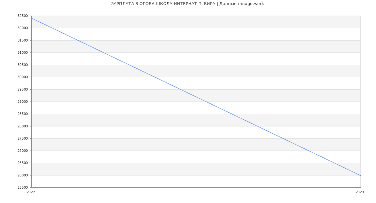 Статистика зарплат ОГОБУ ШКОЛА-ИНТЕРНАТ П. БИРА