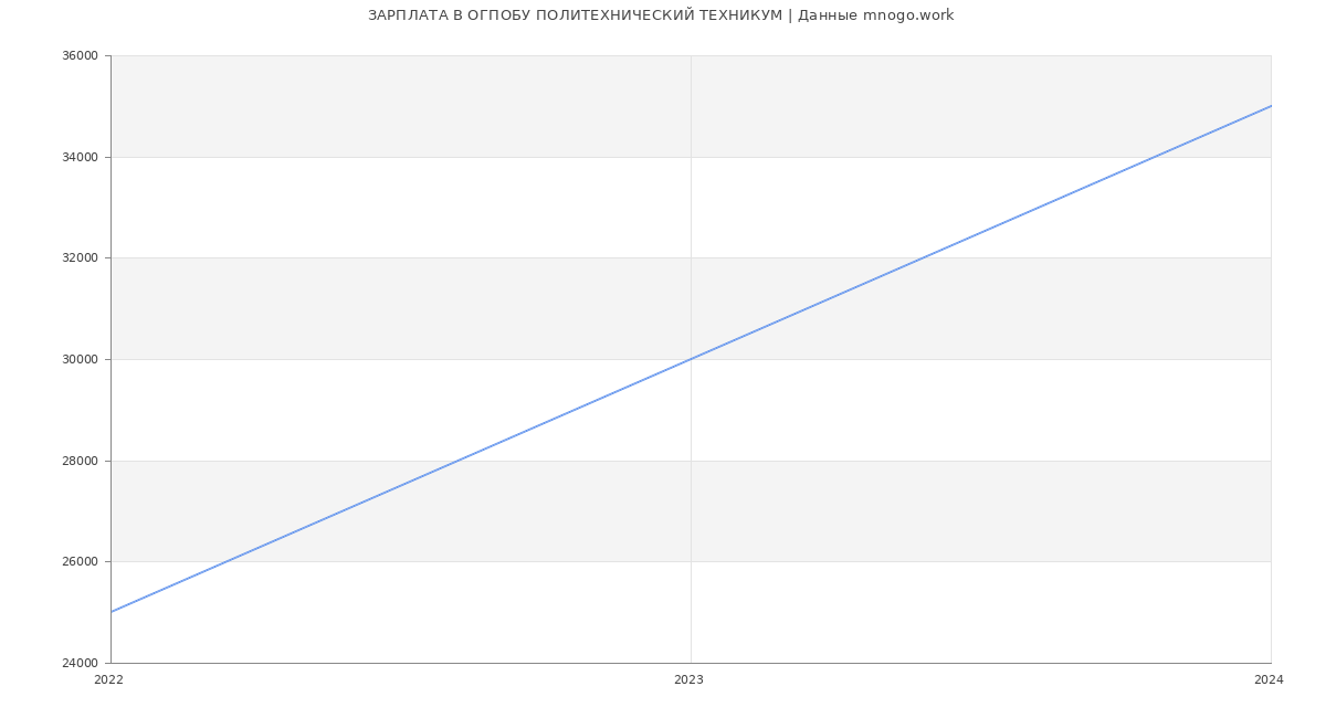 Статистика зарплат ОГПОБУ ПОЛИТЕХНИЧЕСКИЙ ТЕХНИКУМ
