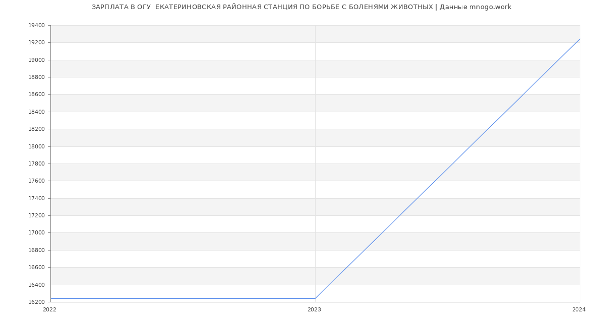 Статистика зарплат ОГУ  ЕКАТЕРИНОВСКАЯ РАЙОННАЯ СТАНЦИЯ ПО БОРЬБЕ С БОЛЕНЯМИ ЖИВОТНЫХ