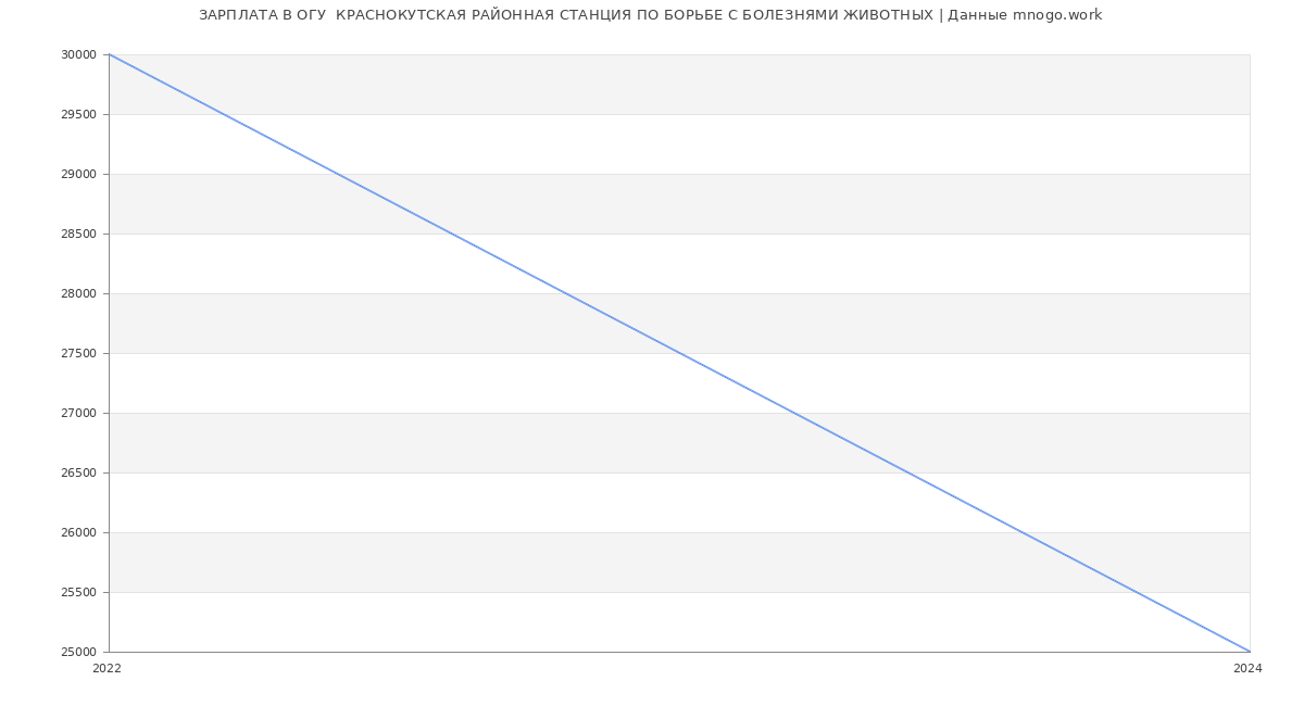 Статистика зарплат ОГУ  КРАСНОКУТСКАЯ РАЙОННАЯ СТАНЦИЯ ПО БОРЬБЕ С БОЛЕЗНЯМИ ЖИВОТНЫХ