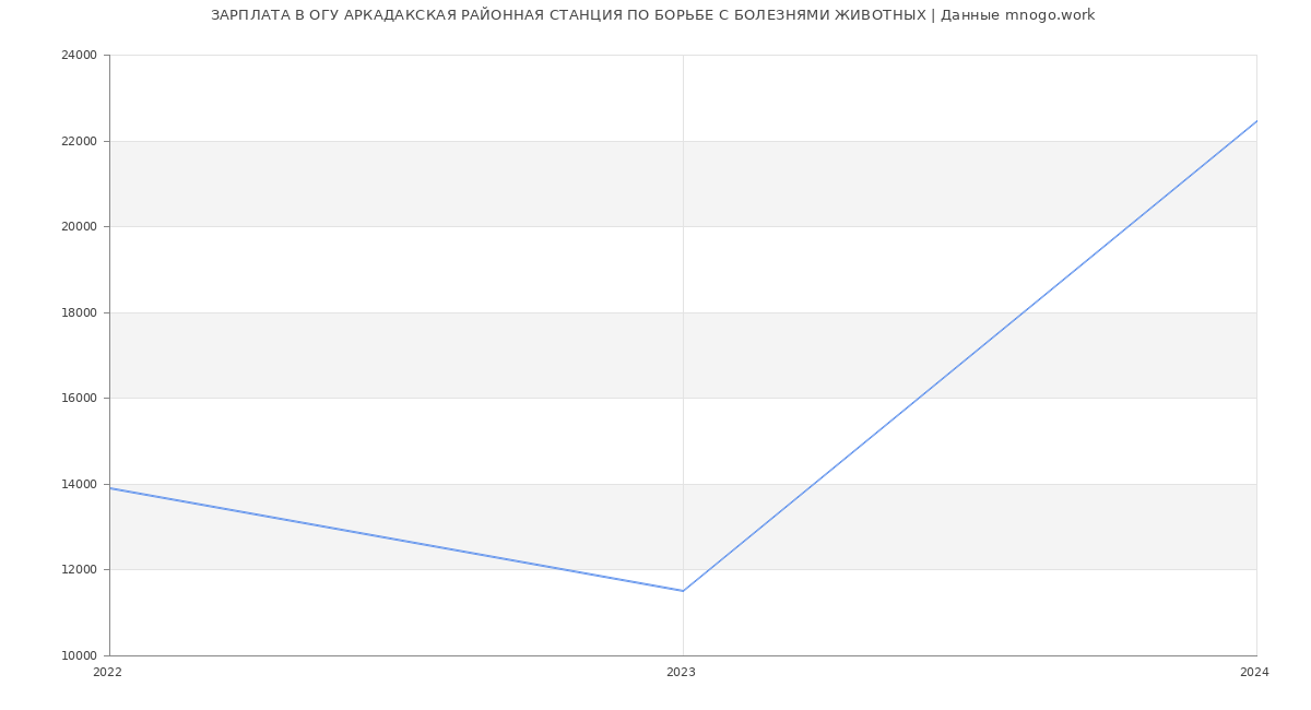 Статистика зарплат ОГУ АРКАДАКСКАЯ РАЙОННАЯ СТАНЦИЯ ПО БОРЬБЕ С БОЛЕЗНЯМИ ЖИВОТНЫХ
