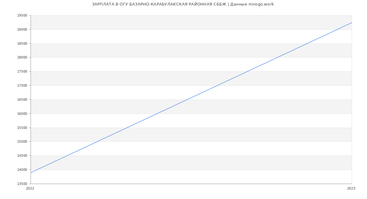 Статистика зарплат ОГУ БАЗАРНО-КАРАБУЛАКСКАЯ РАЙОННАЯ СББЖ