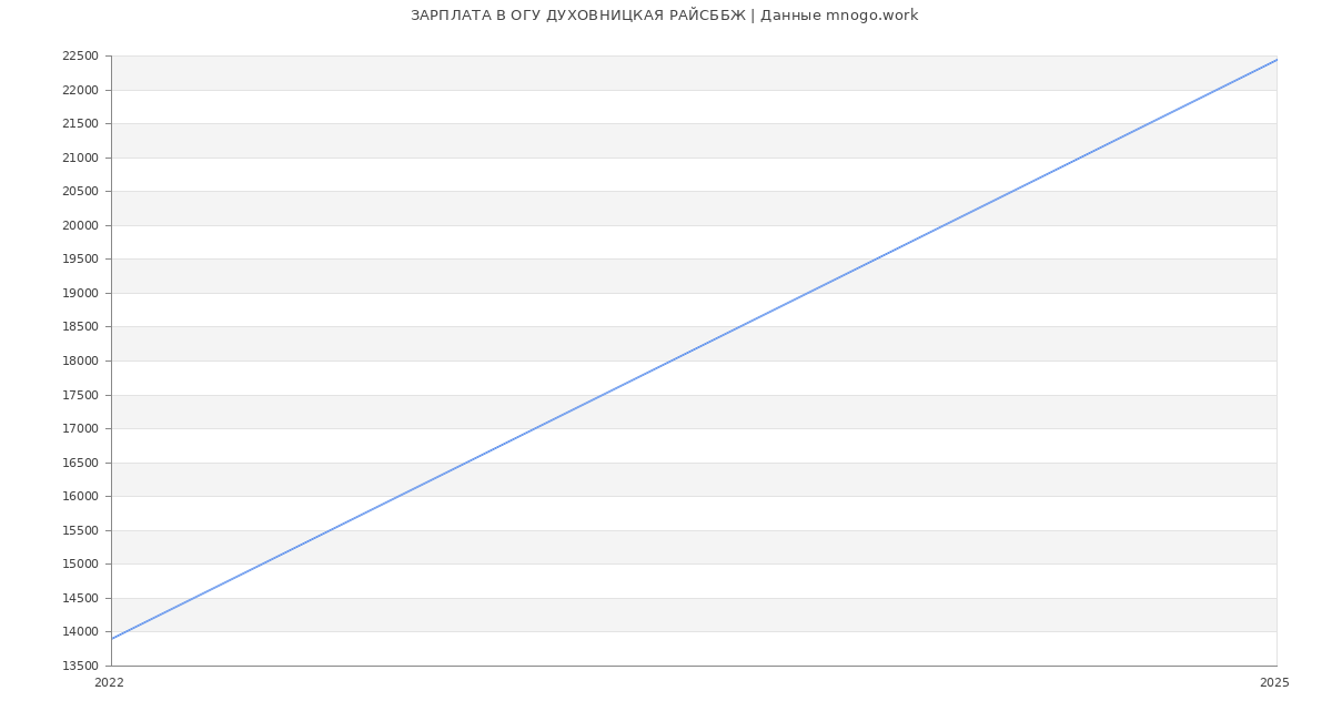 Статистика зарплат ОГУ ДУХОВНИЦКАЯ РАЙСББЖ