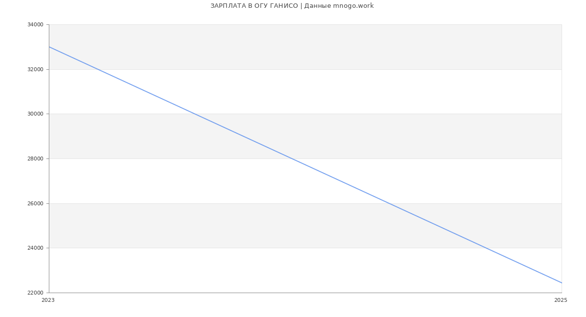 Статистика зарплат ОГУ ГАНИСО