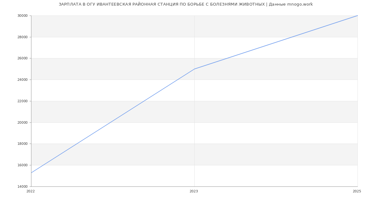 Статистика зарплат ОГУ ИВАНТЕЕВСКАЯ РАЙОННАЯ СТАНЦИЯ ПО БОРЬБЕ С БОЛЕЗНЯМИ ЖИВОТНЫХ