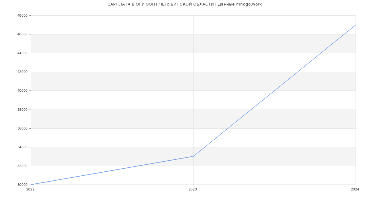 Статистика зарплат ОГУ ООПТ ЧЕЛЯБИНСКОЙ ОБЛАСТИ