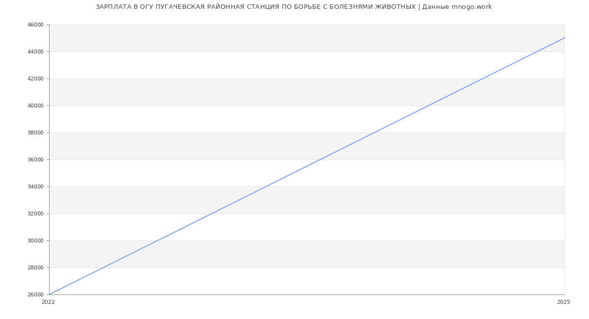 Статистика зарплат ОГУ ПУГАЧЕВСКАЯ РАЙОННАЯ СТАНЦИЯ ПО БОРЬБЕ С БОЛЕЗНЯМИ ЖИВОТНЫХ