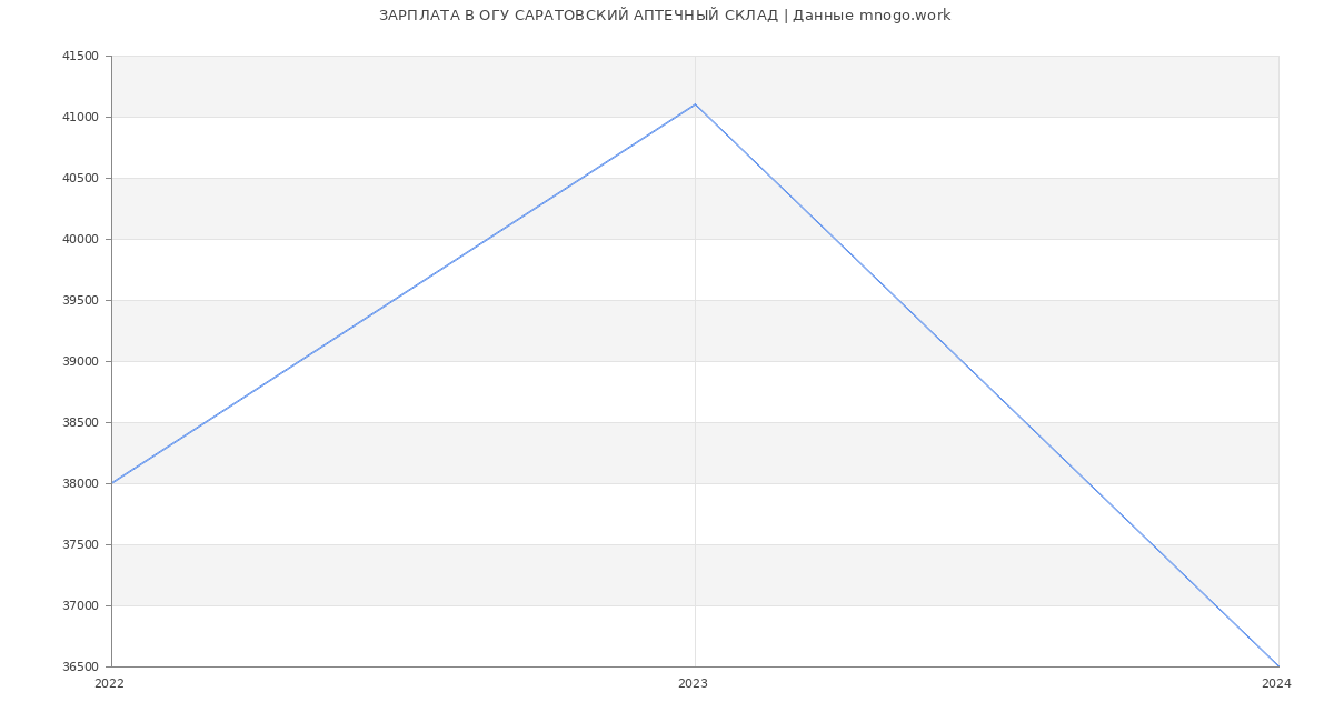 Статистика зарплат ОГУ САРАТОВСКИЙ АПТЕЧНЫЙ СКЛАД