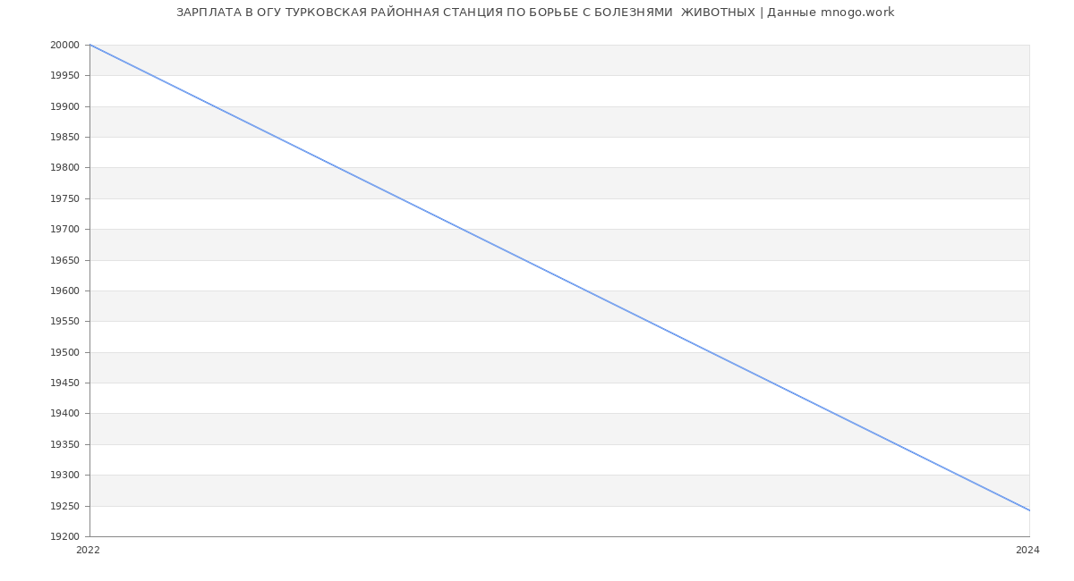 Статистика зарплат ОГУ ТУРКОВСКАЯ РАЙОННАЯ СТАНЦИЯ ПО БОРЬБЕ С БОЛЕЗНЯМИ  ЖИВОТНЫХ