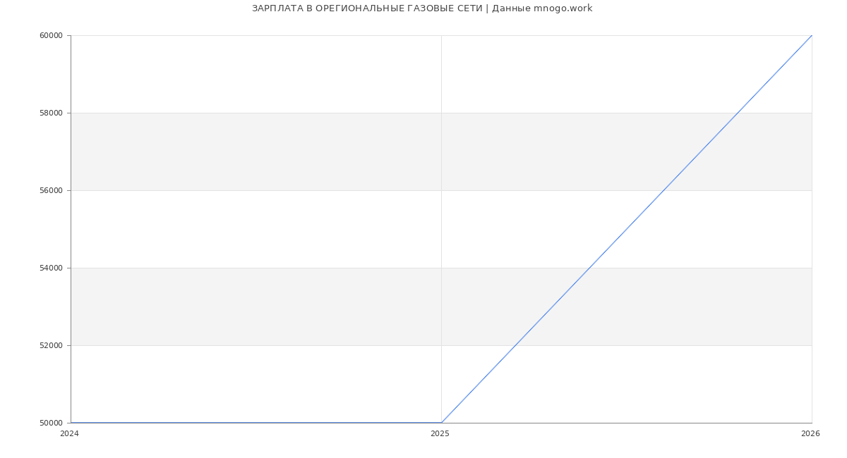 Статистика зарплат ОРЕГИОНАЛЬНЫЕ ГАЗОВЫЕ СЕТИ