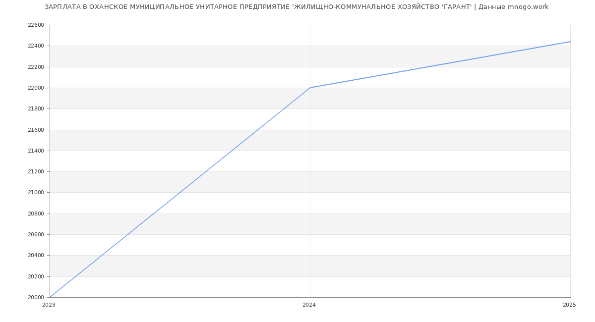 Статистика зарплат ОХАНСКОЕ МУНИЦИПАЛЬНОЕ УНИТАРНОЕ ПРЕДПРИЯТИЕ 'ЖИЛИЩНО-КОММУНАЛЬНОЕ ХОЗЯЙСТВО 'ГАРАНТ'