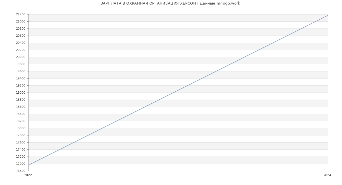 Статистика зарплат ОХРАННАЯ ОРГАНИЗАЦИЯ ХЕРСОН