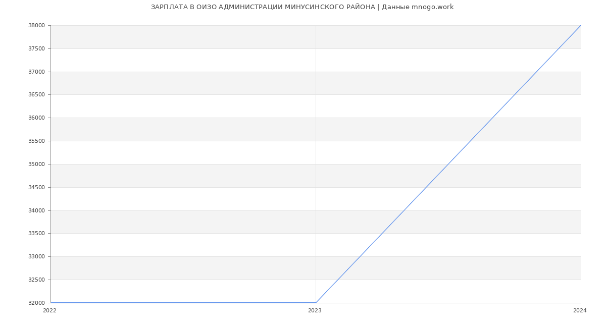 Статистика зарплат ОИЗО АДМИНИСТРАЦИИ МИНУСИНСКОГО РАЙОНА