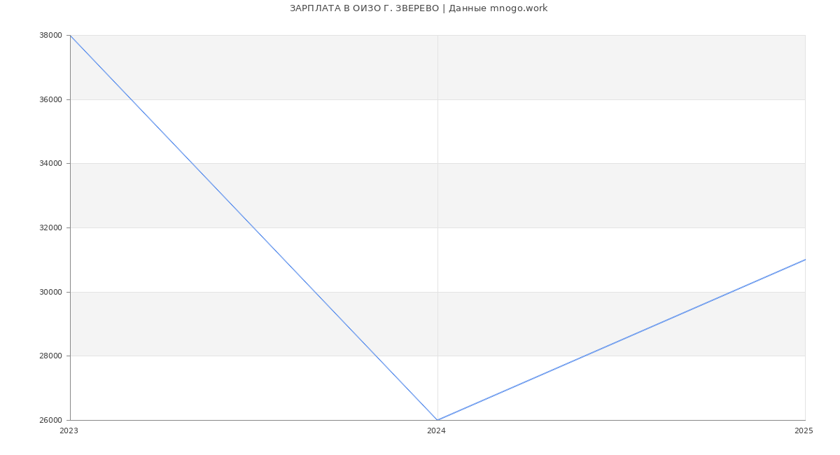 Статистика зарплат ОИЗО Г. ЗВЕРЕВО