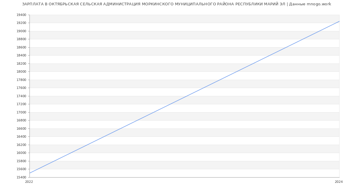 Статистика зарплат ОКТЯБРЬСКАЯ СЕЛЬСКАЯ АДМИНИСТРАЦИЯ МОРКИНСКОГО МУНИЦИПАЛЬНОГО РАЙОНА РЕСПУБЛИКИ МАРИЙ ЭЛ