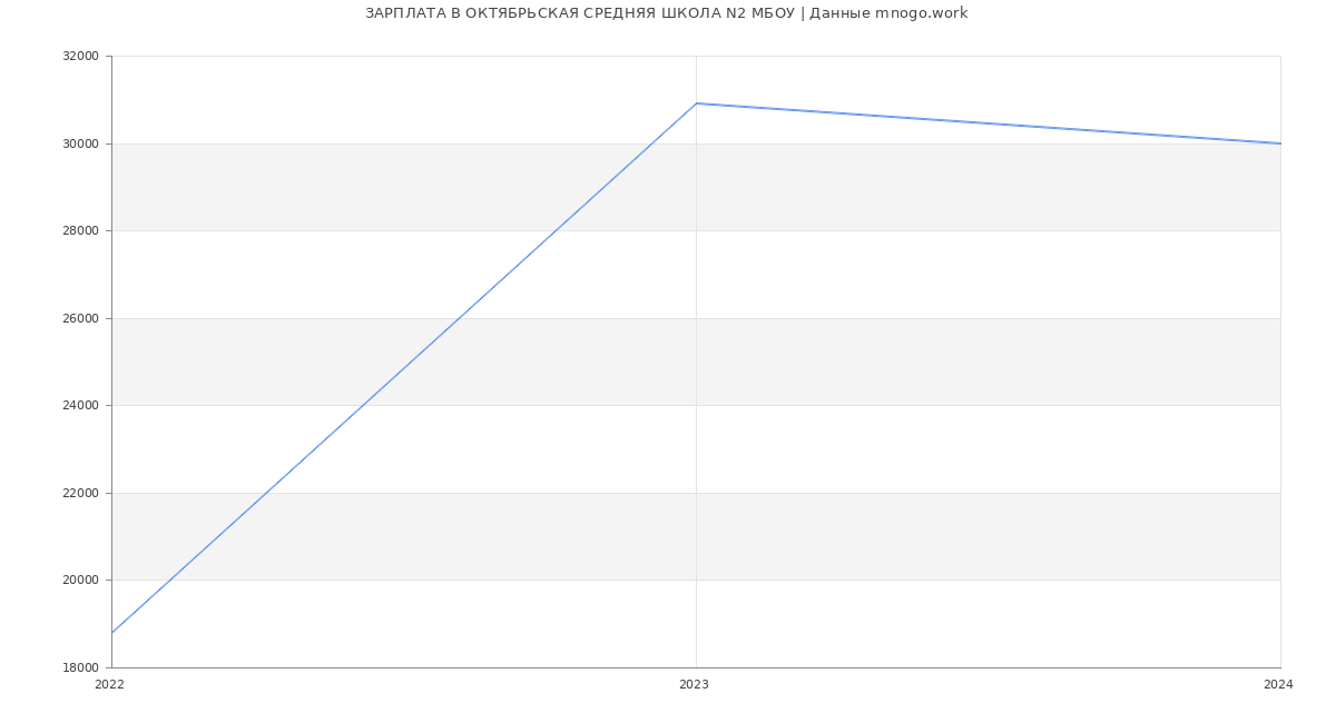 Статистика зарплат ОКТЯБРЬСКАЯ СРЕДНЯЯ ШКОЛА N2 МБОУ