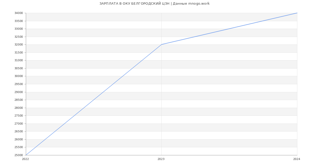 Статистика зарплат ОКУ БЕЛГОРОДСКИЙ ЦЗН