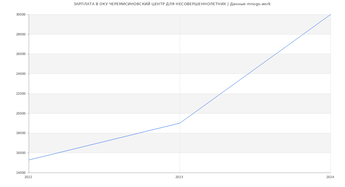 Статистика зарплат ОКУ ЧЕРЕМИСИНОВСКИЙ ЦЕНТР ДЛЯ НЕСОВЕРШЕННОЛЕТНИХ