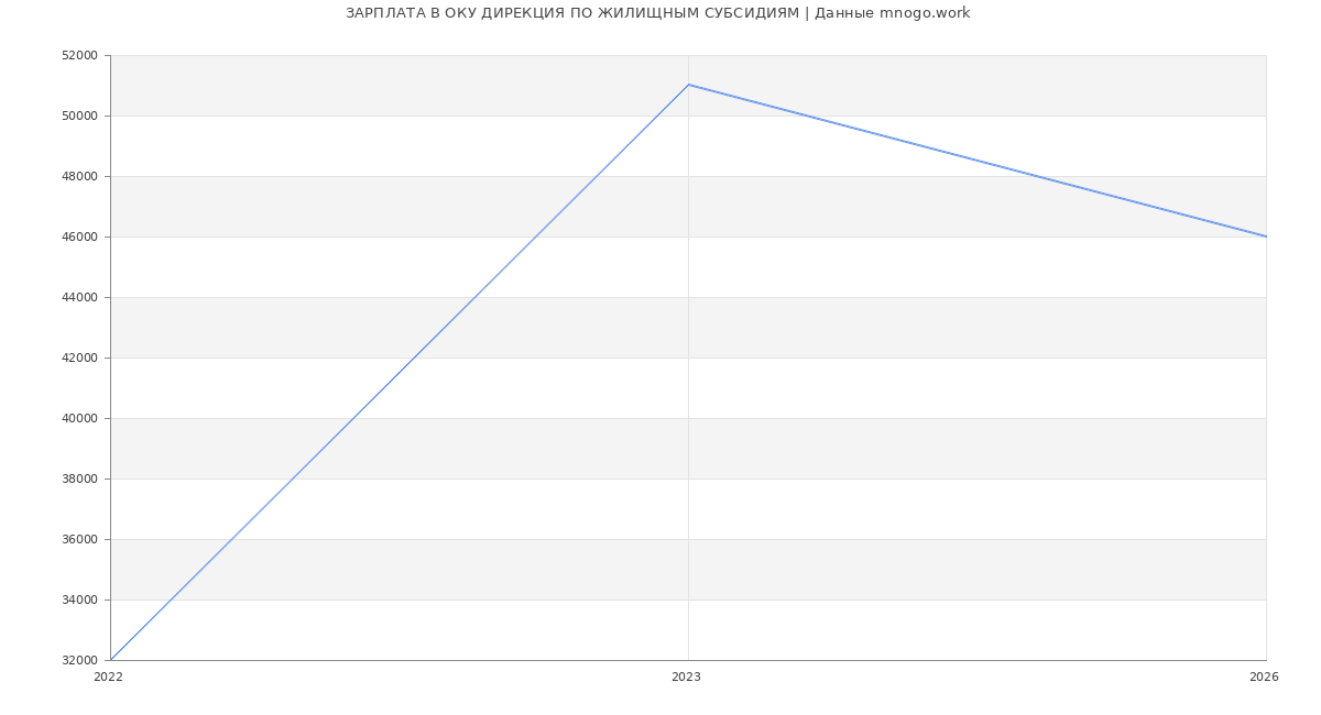 Статистика зарплат ОКУ ДИРЕКЦИЯ ПО ЖИЛИЩНЫМ СУБСИДИЯМ
