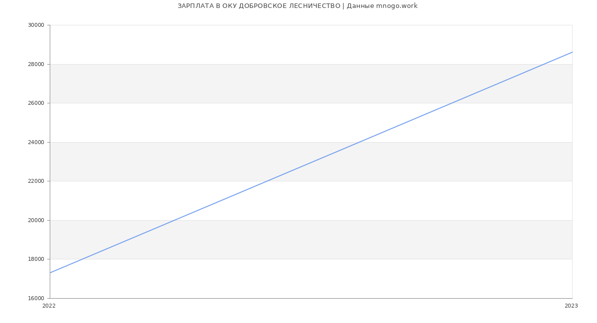 Статистика зарплат ОКУ ДОБРОВСКОЕ ЛЕСНИЧЕСТВО