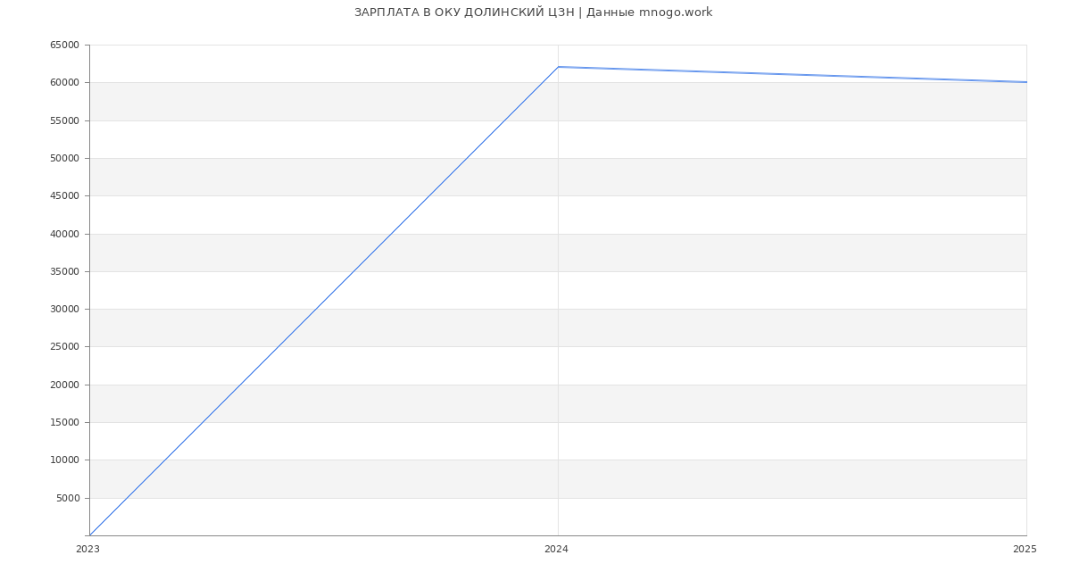 Статистика зарплат ОКУ ДОЛИНСКИЙ ЦЗН