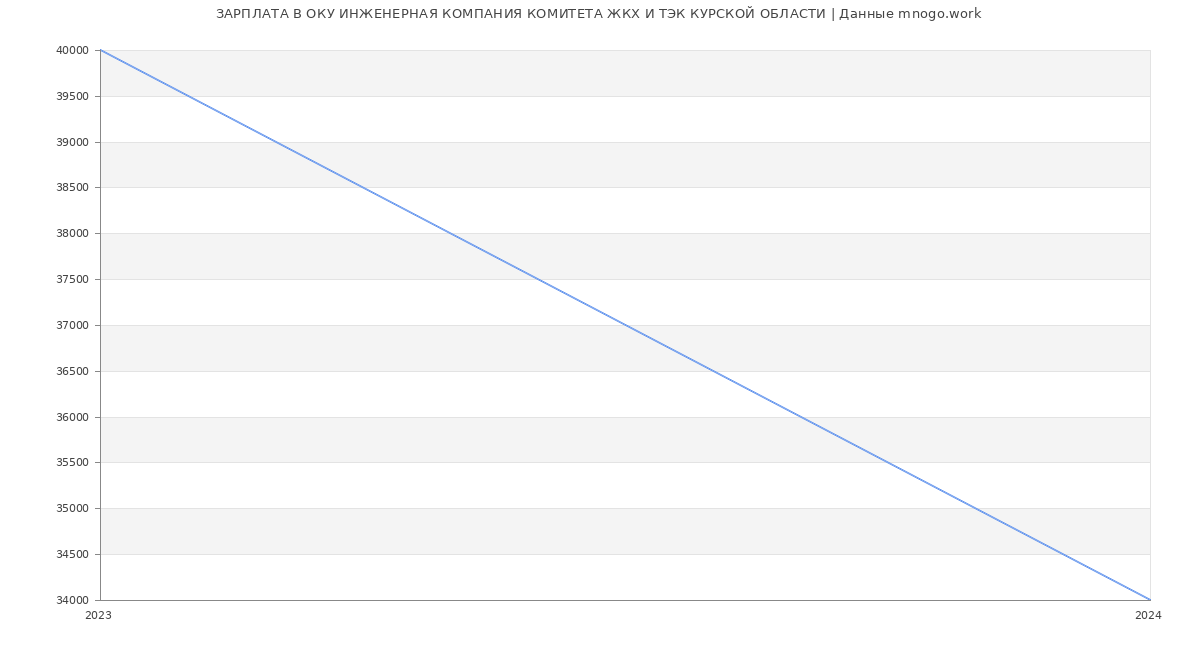 Статистика зарплат ОКУ ИНЖЕНЕРНАЯ КОМПАНИЯ КОМИТЕТА ЖКХ И ТЭК КУРСКОЙ ОБЛАСТИ