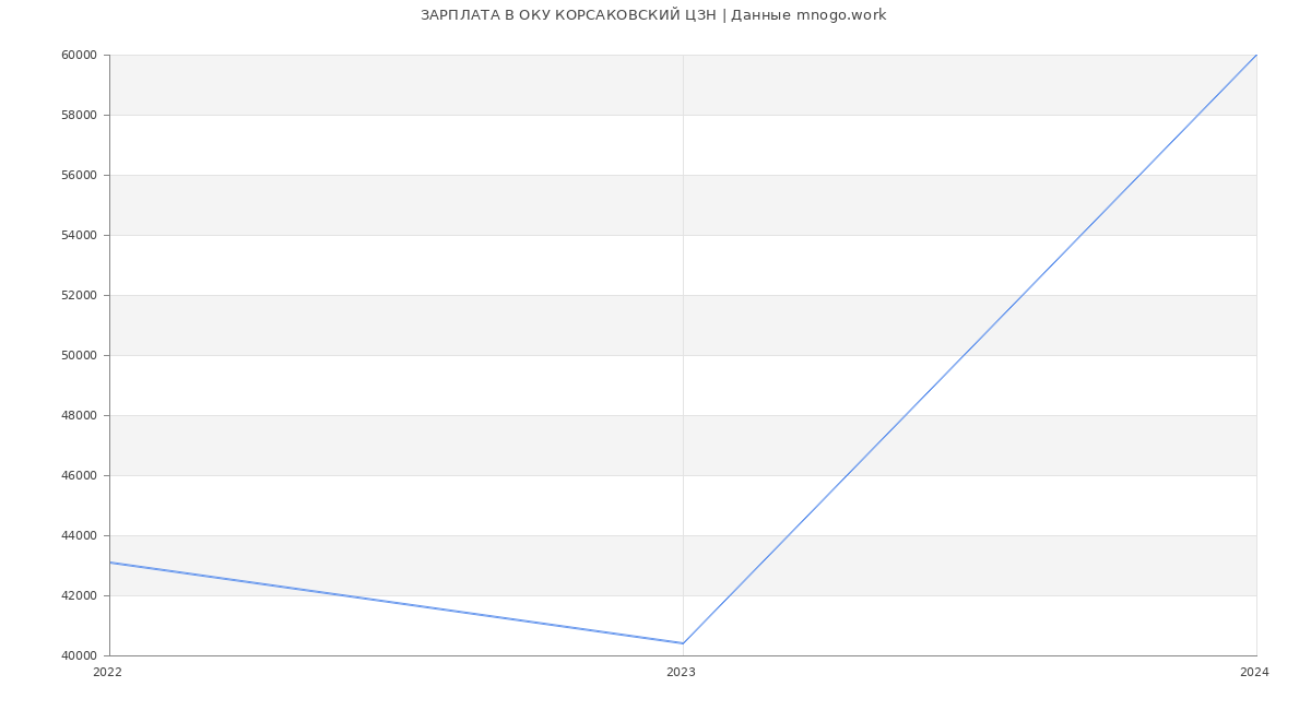 Статистика зарплат ОКУ КОРСАКОВСКИЙ ЦЗН