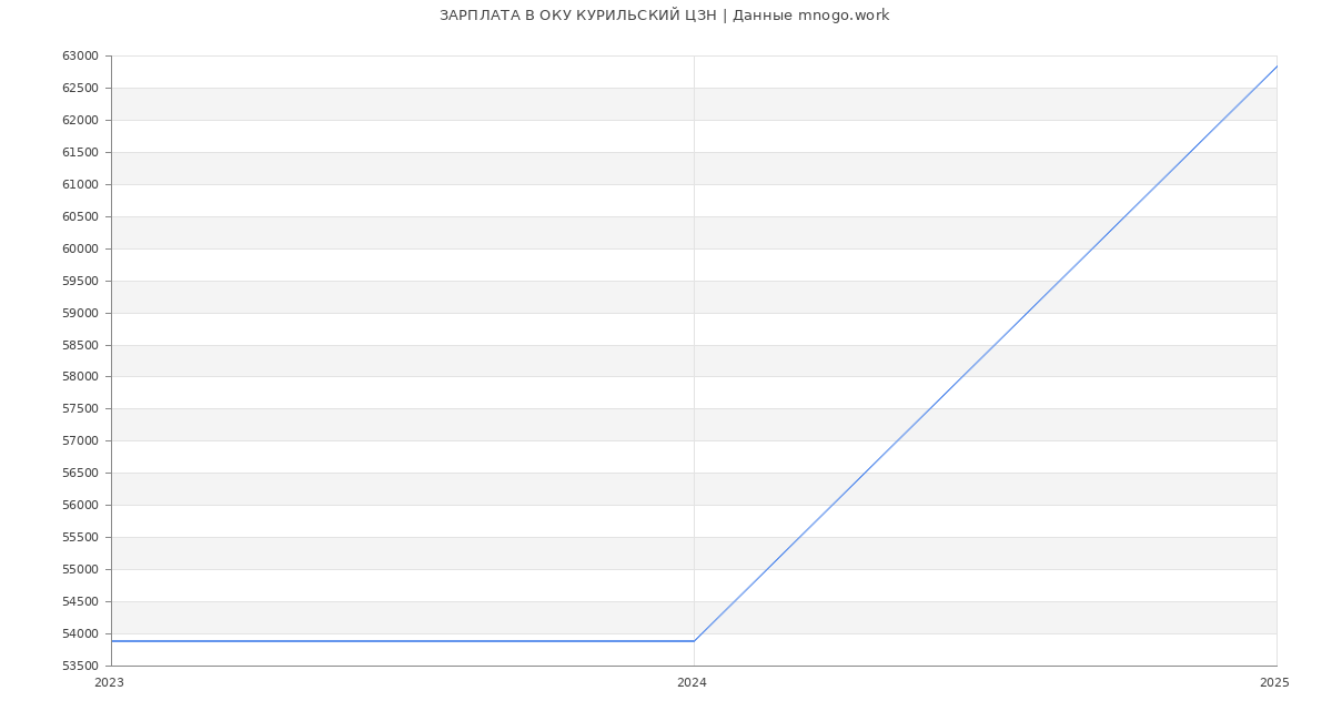 Статистика зарплат ОКУ КУРИЛЬСКИЙ ЦЗН Статистика зарплат ОКУ КУРИЛЬСКИЙ ЦЗН