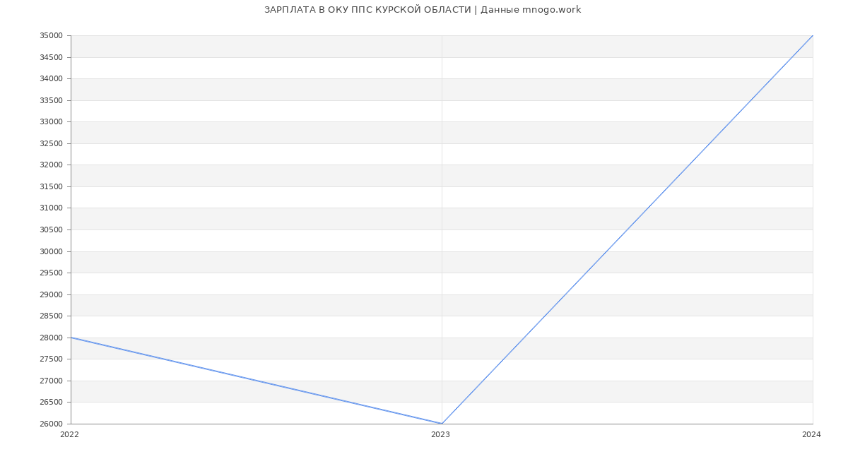 Статистика зарплат ОКУ ППС КУРСКОЙ ОБЛАСТИ