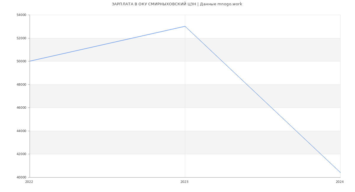 Статистика зарплат ОКУ СМИРНЫХОВСКИЙ ЦЗН
