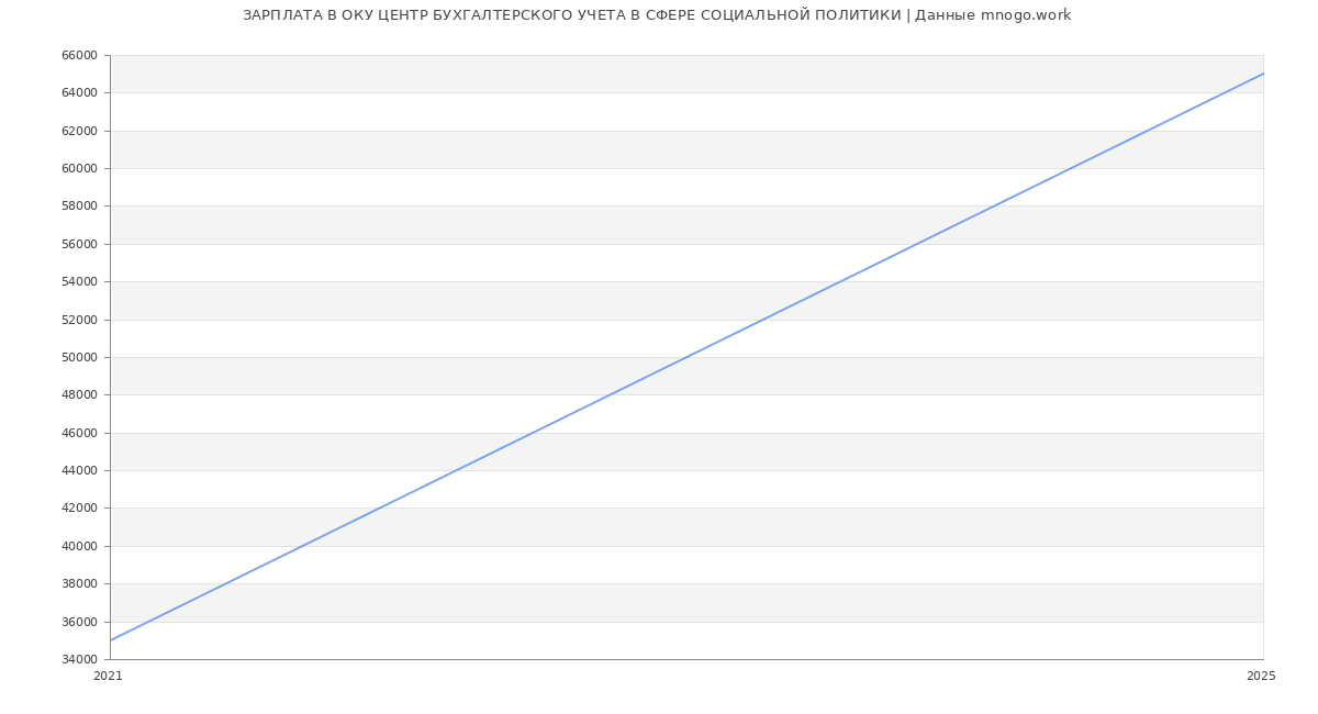 Статистика зарплат ОКУ ЦЕНТР БУХГАЛТЕРСКОГО УЧЕТА В СФЕРЕ СОЦИАЛЬНОЙ ПОЛИТИКИ