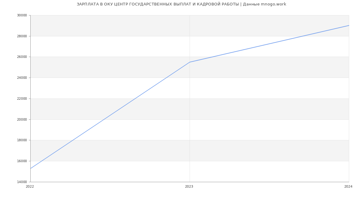 Статистика зарплат ОКУ ЦЕНТР ГОСУДАРСТВЕННЫХ ВЫПЛАТ И КАДРОВОЙ РАБОТЫ