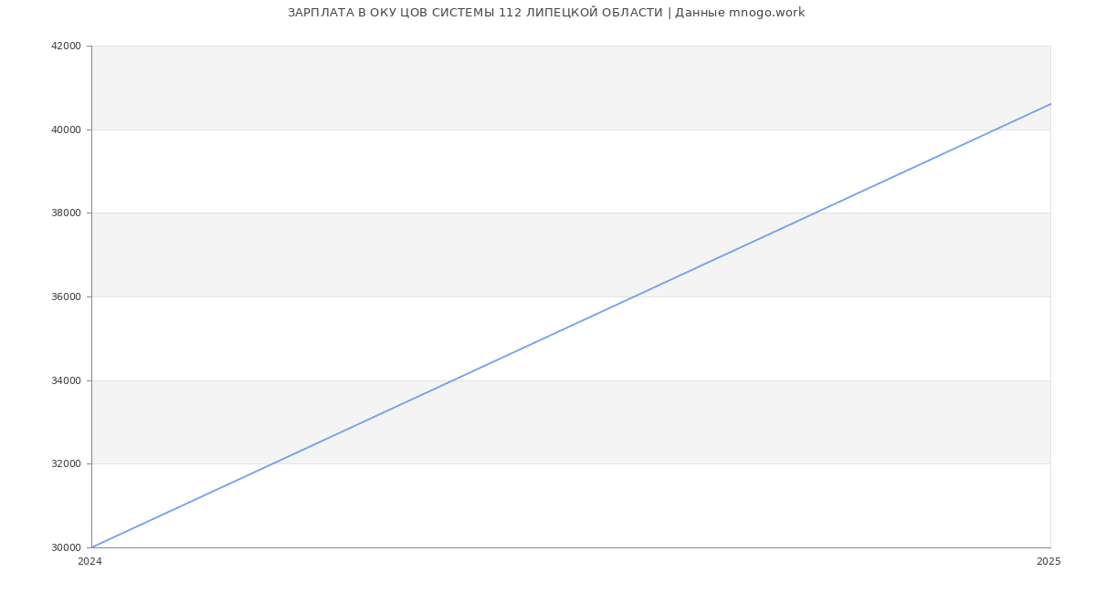 Статистика зарплат ОКУ ЦОВ СИСТЕМЫ 112 ЛИПЕЦКОЙ ОБЛАСТИ