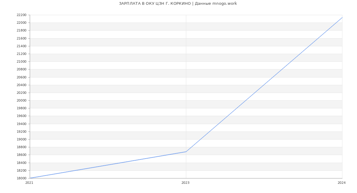 Статистика зарплат ОКУ ЦЗН Г. КОРКИНО