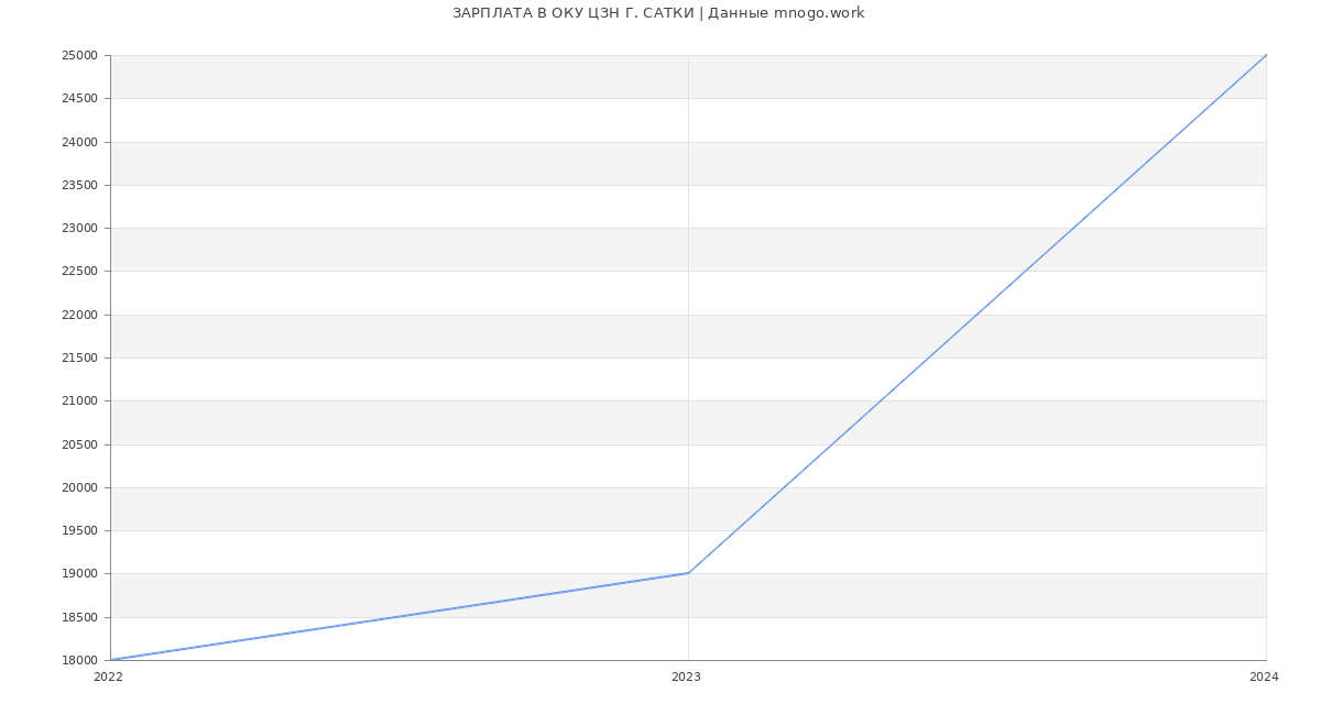 Статистика зарплат ОКУ ЦЗН Г. САТКИ
