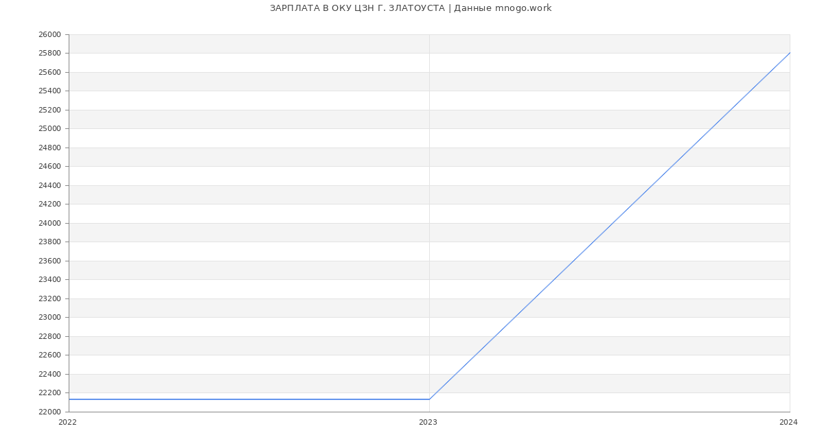 Статистика зарплат ОКУ ЦЗН Г. ЗЛАТОУСТА