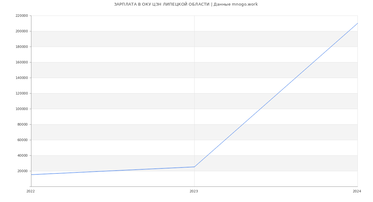 Статистика зарплат ОКУ ЦЗН ЛИПЕЦКОЙ ОБЛАСТИ