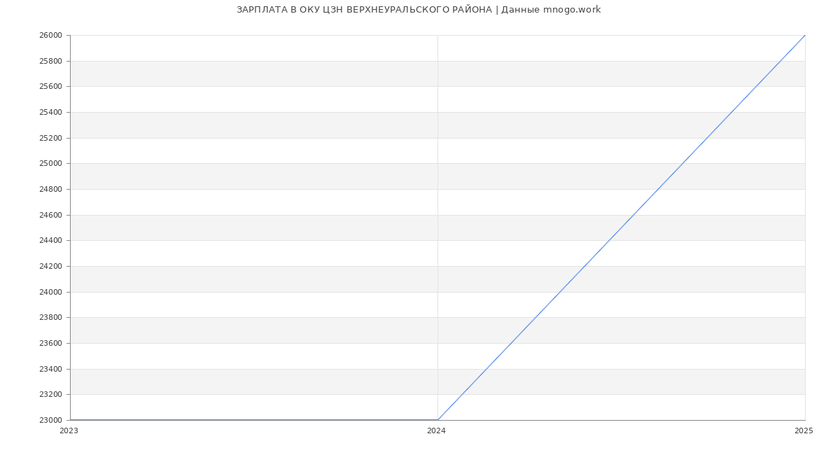 Статистика зарплат ОКУ ЦЗН ВЕРХНЕУРАЛЬСКОГО РАЙОНА