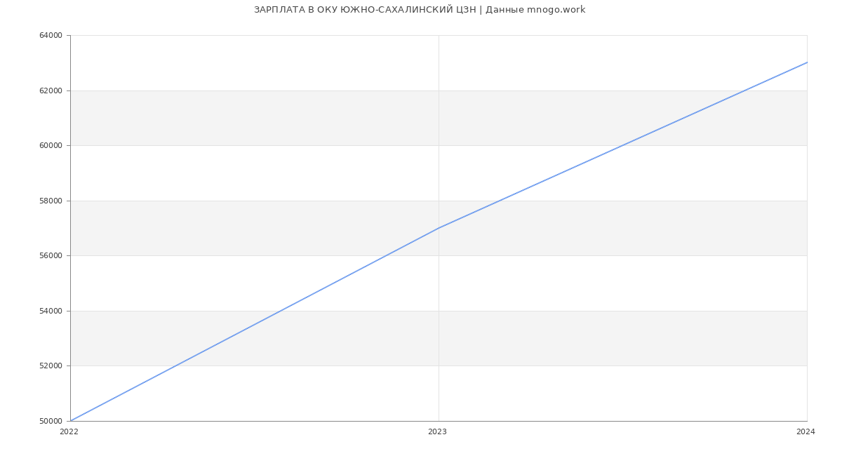 Статистика зарплат ОКУ ЮЖНО-САХАЛИНСКИЙ ЦЗН