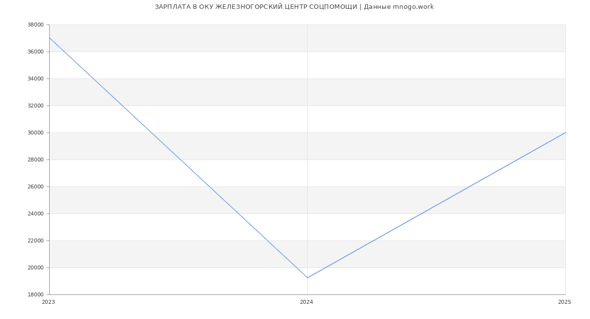 Статистика зарплат ОКУ ЖЕЛЕЗНОГОРСКИЙ ЦЕНТР СОЦПОМОЩИ