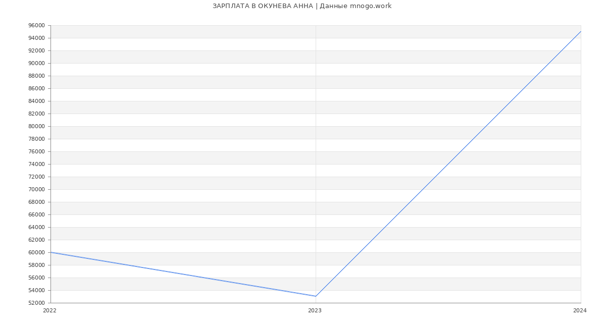 Статистика зарплат ОКУНЕВА АННА