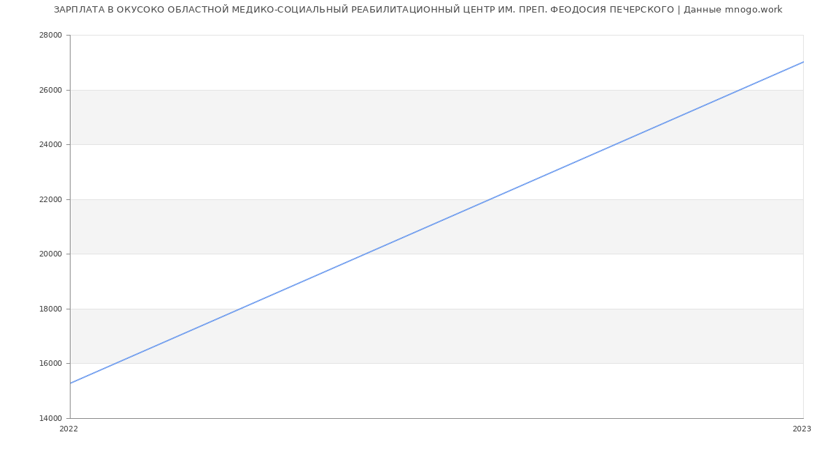 Статистика зарплат ОКУСОКО ОБЛАСТНОЙ МЕДИКО-СОЦИАЛЬНЫЙ РЕАБИЛИТАЦИОННЫЙ ЦЕНТР ИМ. ПРЕП. ФЕОДОСИЯ ПЕЧЕРСКОГО
