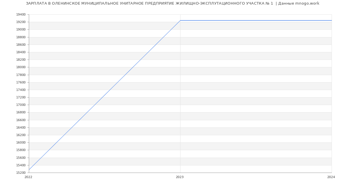 Статистика зарплат ОЛЕНИНСКОЕ МУНИЦИПАЛЬНОЕ УНИТАРНОЕ ПРЕДПРИЯТИЕ ЖИЛИЩНО-ЭКСПЛУТАЦИОННОГО УЧАСТКА № 1 