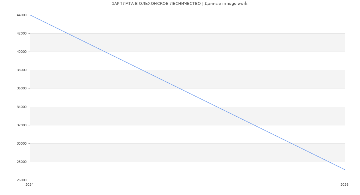 Статистика зарплат в ОЛЬХОНСКОЕ ЛЕСНИЧЕСТВО