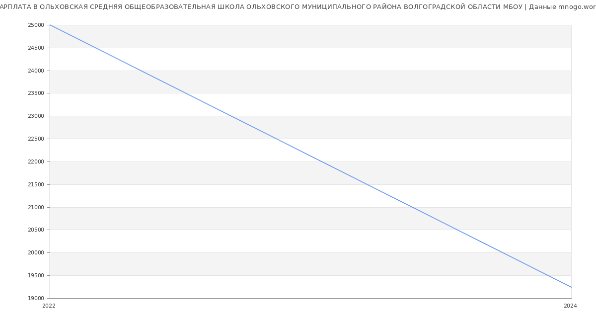 Статистика зарплат ОЛЬХОВСКАЯ СРЕДНЯЯ ОБЩЕОБРАЗОВАТЕЛЬНАЯ ШКОЛА ОЛЬХОВСКОГО МУНИЦИПАЛЬНОГО РАЙОНА ВОЛГОГРАДСКОЙ ОБЛАСТИ МБОУ